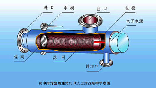 過(guò)濾器